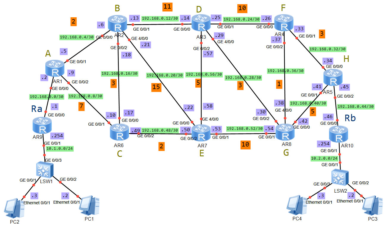 Topología OSPF con Ra, A..H y Rb
